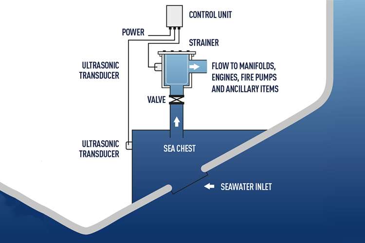 Flow map image of how UltraSonic sea chest antifouling system works